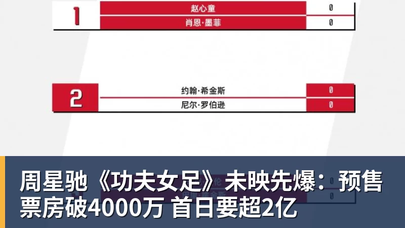 周星驰《功夫女足》未映先爆:预售票房破4000万 首日要超2亿 - 华体会体育 - 华体会(中国)官方网站