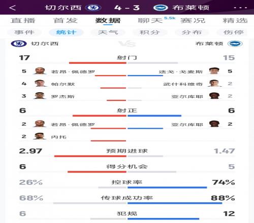 华体会体育切尔西43布莱顿全场数据：射门1715，射正66，蓝军控球率仅26%
